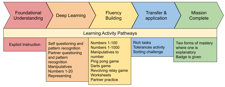 A color-coded educational framework diagram showing five sequential learning stages from foundational understanding to mission complete.
