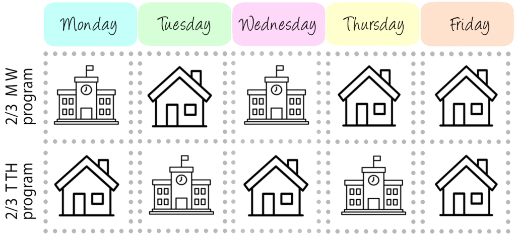 A weekly schedule chart comparing two hybrid learning programs across Monday through Friday.